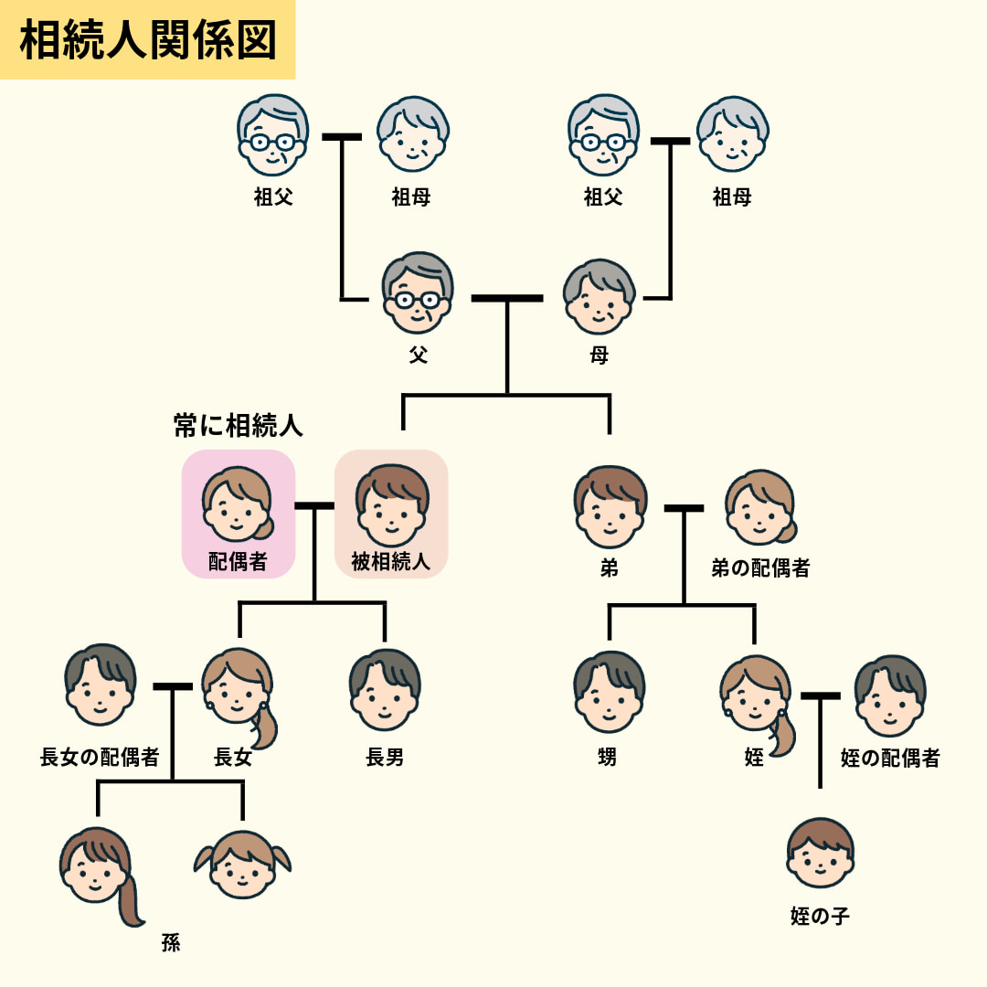 相続人関係図