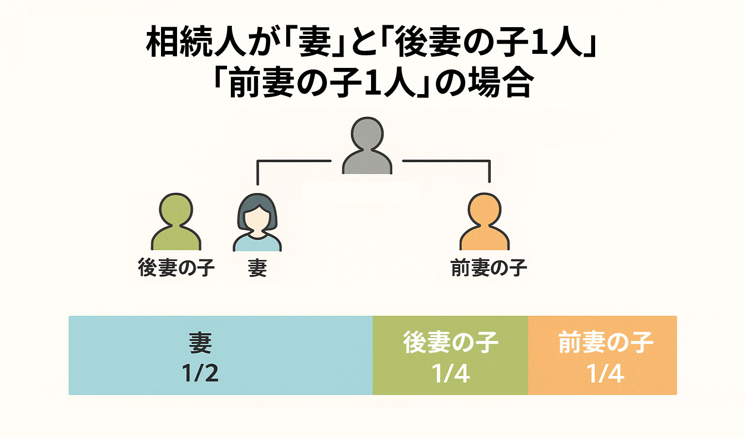 相続人が「妻」と「後妻の子1人」「前妻の子1人」の場合